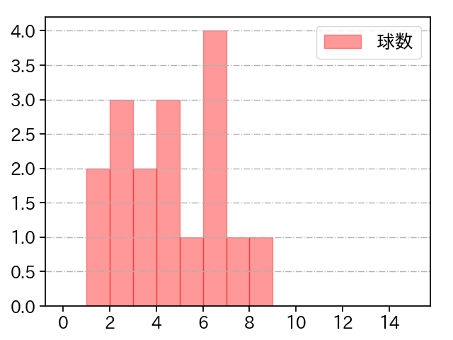 尾形 崇斗 打者に投じた球数分布(2022年4月)