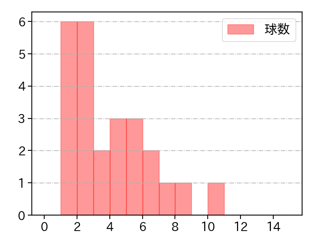 杉山 一樹 打者に投じた球数分布(2022年4月)