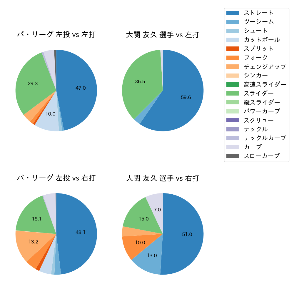 大関 友久 球種割合(2022年4月)
