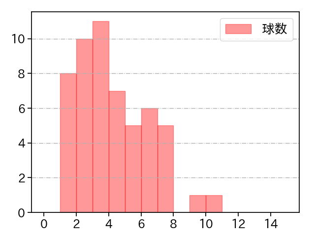 大関 友久 打者に投じた球数分布(2022年4月)