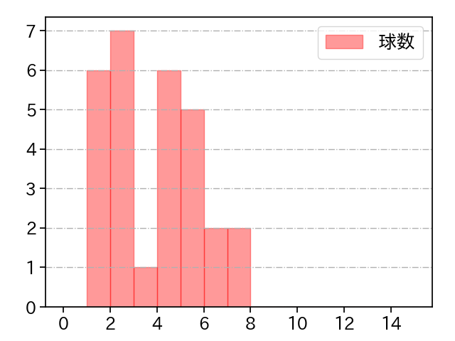 板東 湧梧 打者に投じた球数分布(2022年4月)