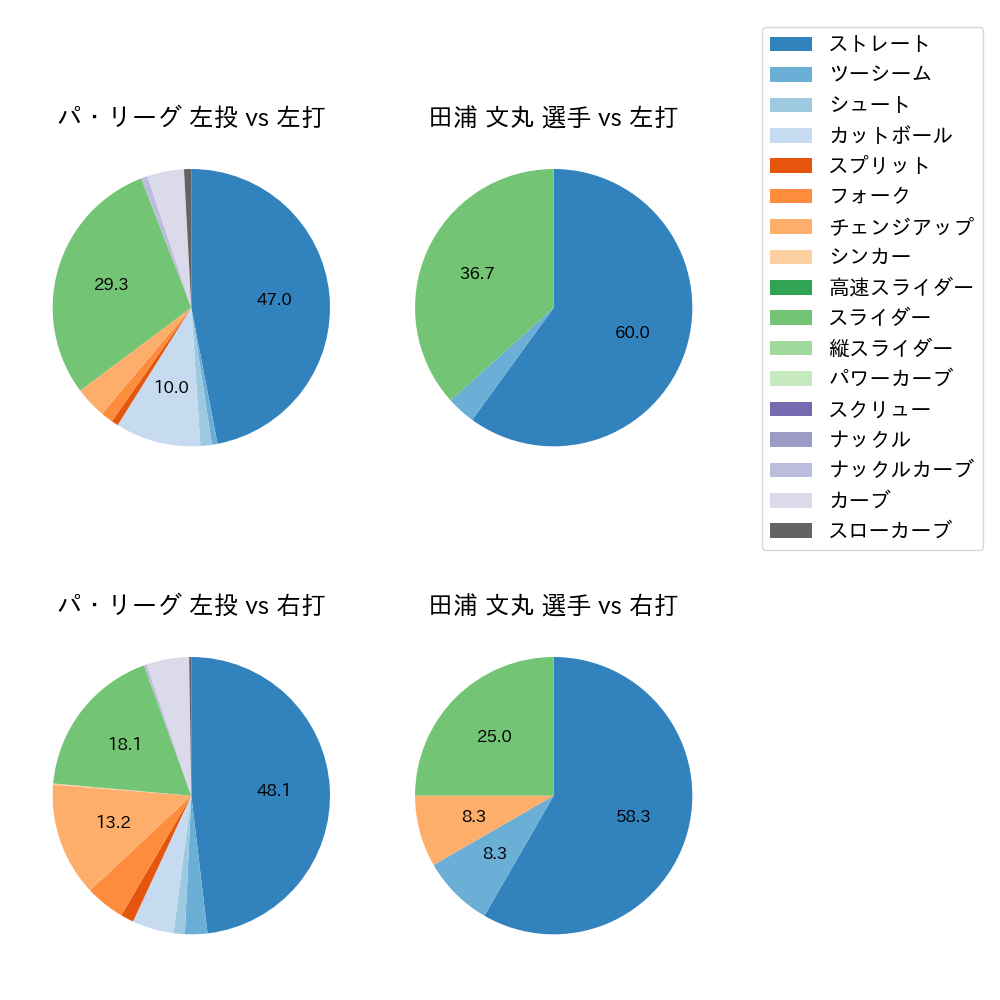 田浦 文丸 球種割合(2022年4月)