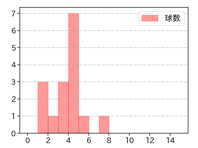 田浦 文丸 打者に投じた球数分布(2022年4月)