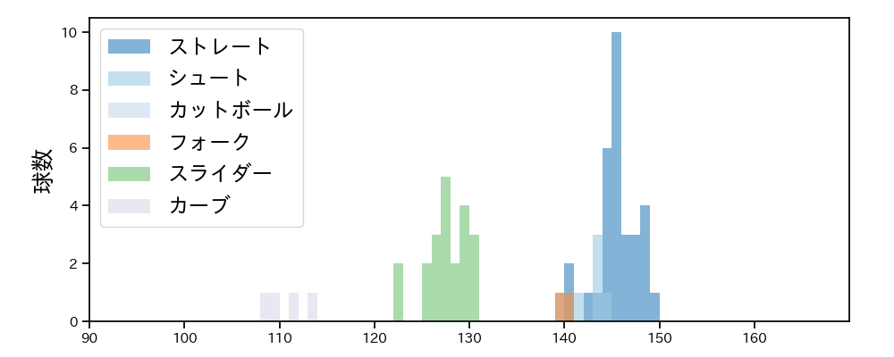 松本 裕樹 球種&球速の分布1(2022年4月)