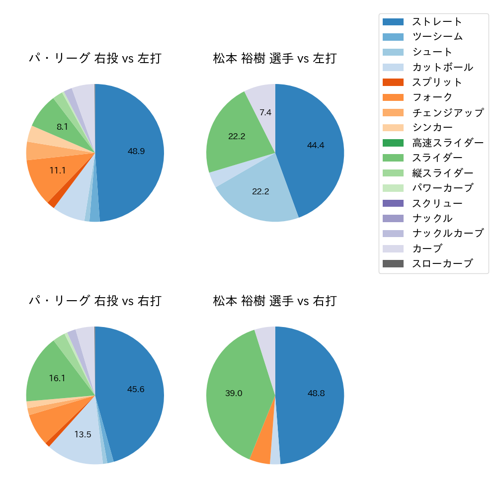 松本 裕樹 球種割合(2022年4月)