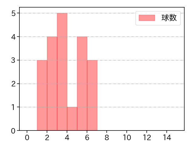 松本 裕樹 打者に投じた球数分布(2022年4月)