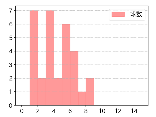 田上 奏大 打者に投じた球数分布(2022年4月)