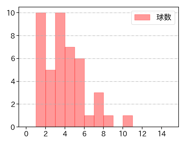 又吉 克樹 打者に投じた球数分布(2022年5月)