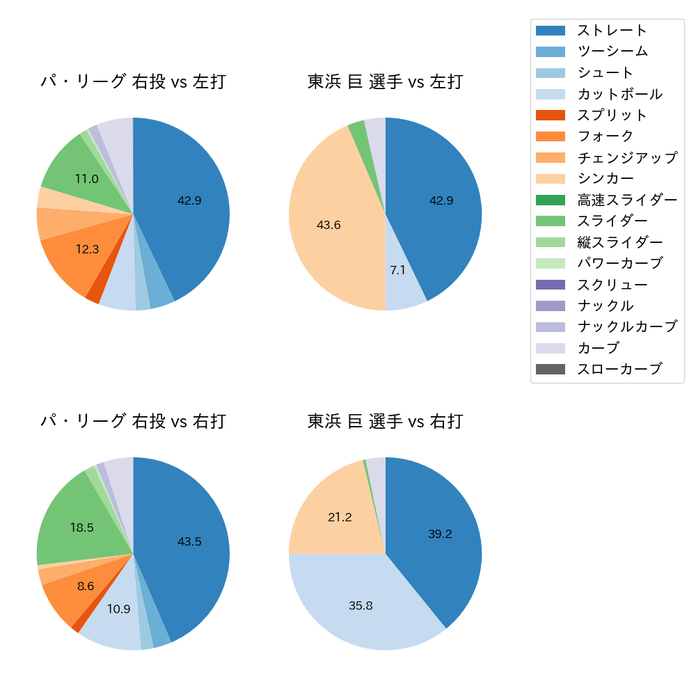 東浜 巨 球種割合(2022年5月)