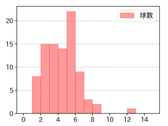 東浜 巨 打者に投じた球数分布(2022年5月)