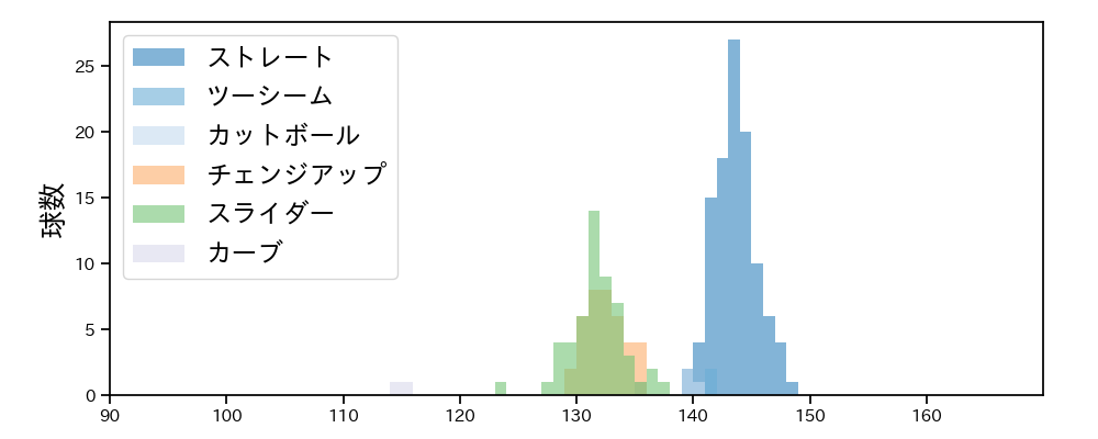 和田 毅 球種&球速の分布1(2022年5月)
