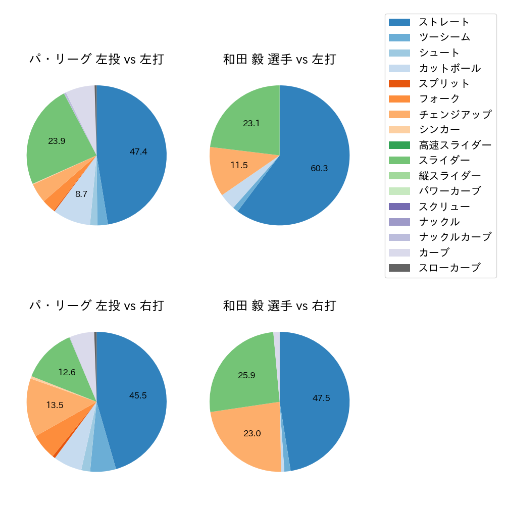 和田 毅 球種割合(2022年5月)