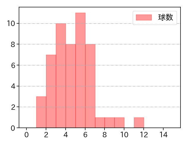 和田 毅 打者に投じた球数分布(2022年5月)