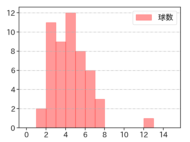 レイ 打者に投じた球数分布(2022年5月)