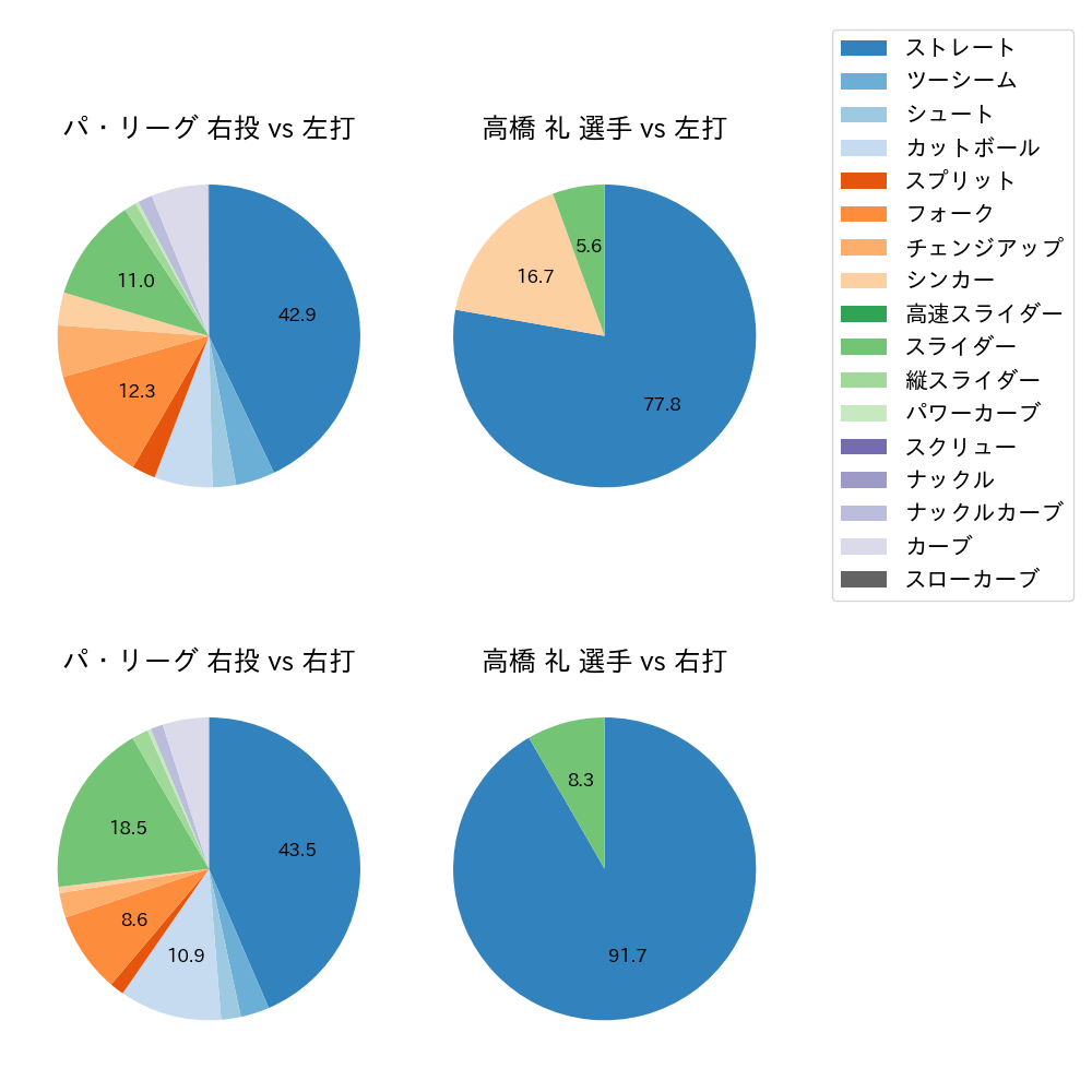 高橋 礼 球種割合(2022年5月)