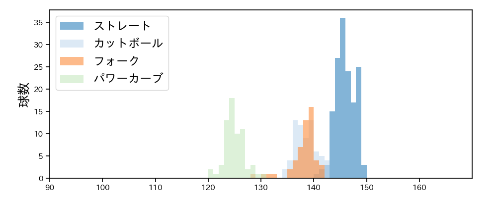 石川 柊太 球種&球速の分布1(2022年5月)