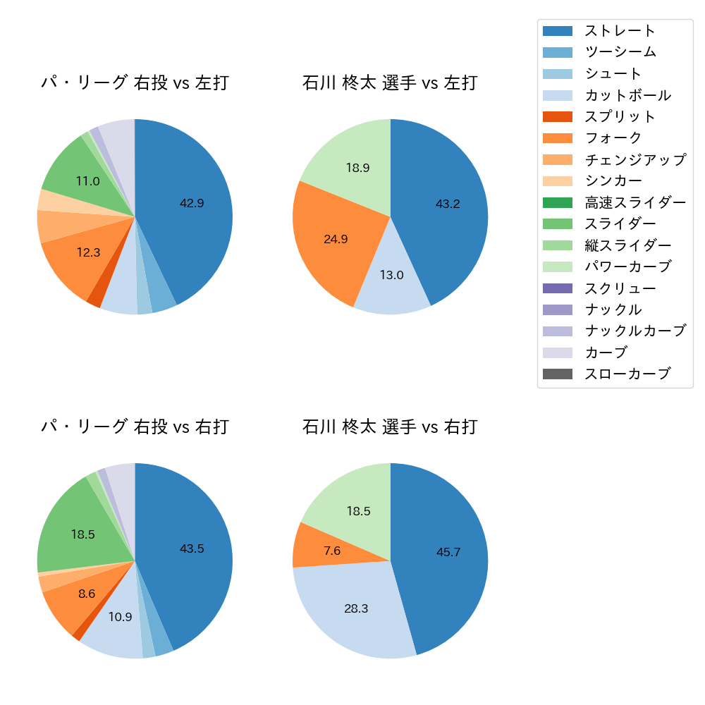 石川 柊太 球種割合(2022年5月)