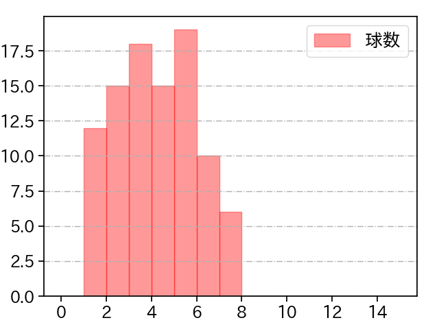石川 柊太 打者に投じた球数分布(2022年5月)