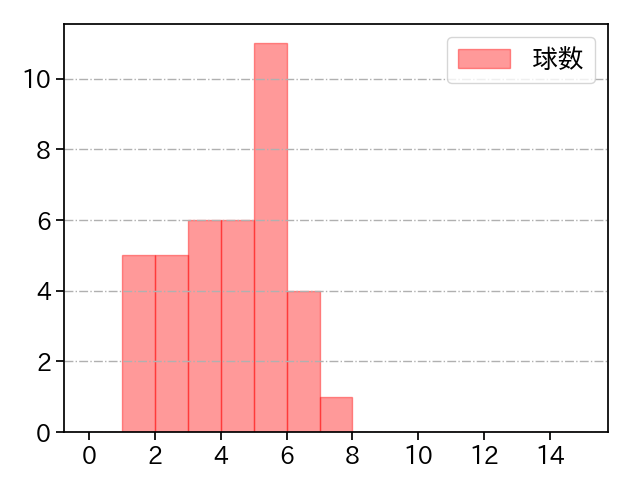 モイネロ 打者に投じた球数分布(2022年5月)