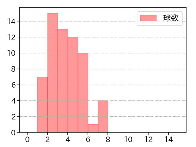 杉山 一樹 打者に投じた球数分布(2022年5月)
