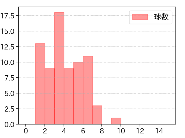 千賀 滉大 打者に投じた球数分布(2022年5月)