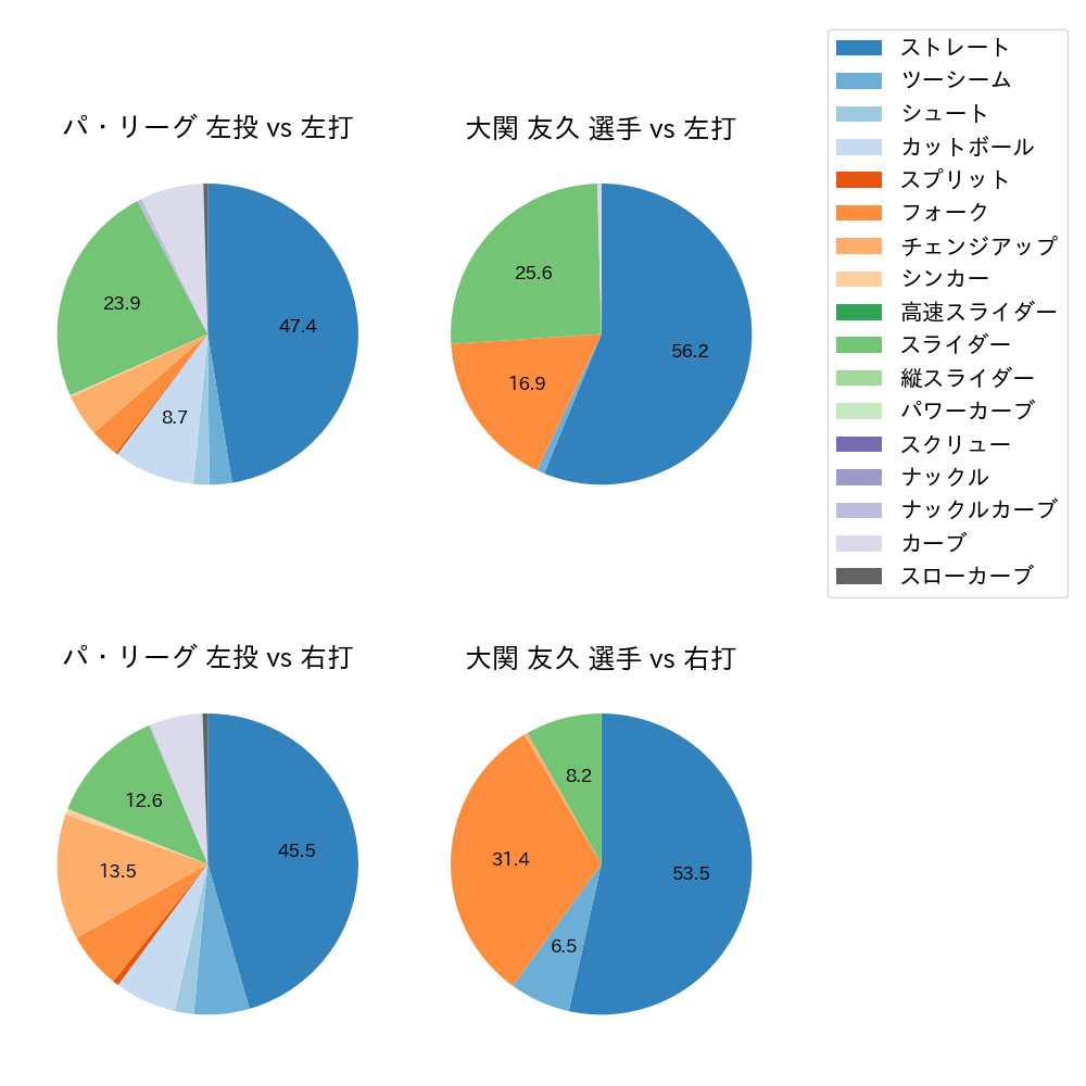 大関 友久 球種割合(2022年5月)