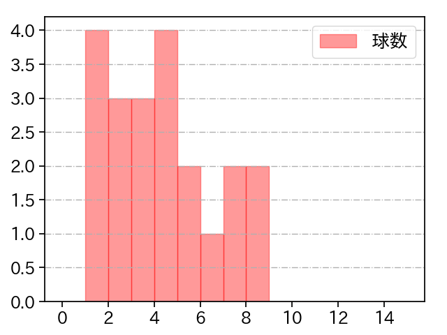 板東 湧梧 打者に投じた球数分布(2022年5月)