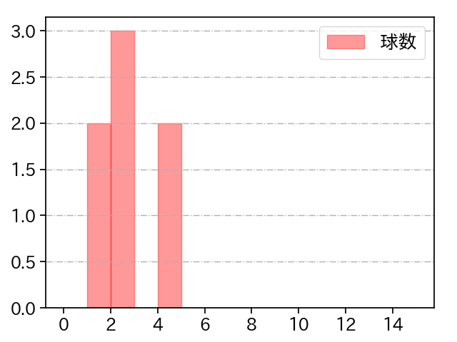 田浦 文丸 打者に投じた球数分布(2022年5月)