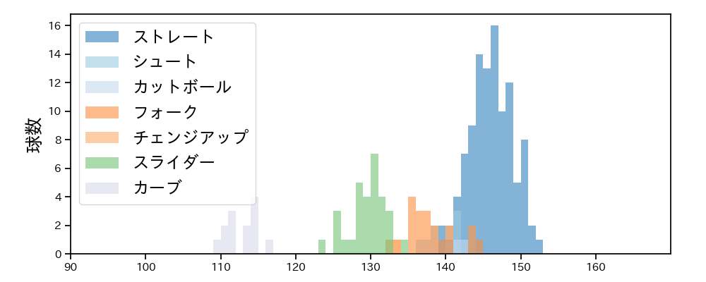 松本 裕樹 球種&球速の分布1(2022年5月)