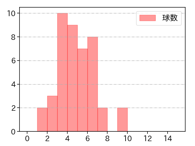 松本 裕樹 打者に投じた球数分布(2022年5月)