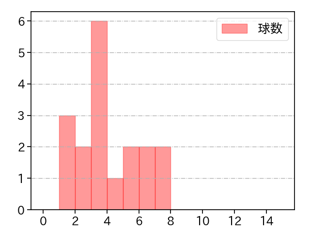 笠谷 俊介 打者に投じた球数分布(2022年5月)