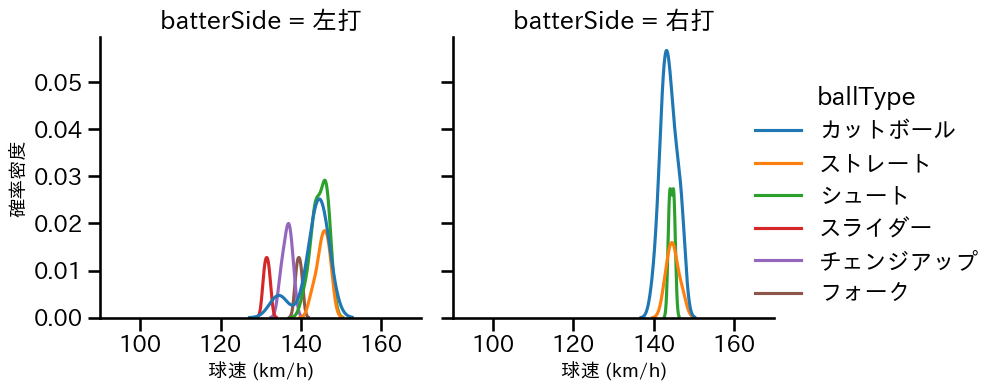 又吉 克樹 球種&球速の分布2(2022年6月)