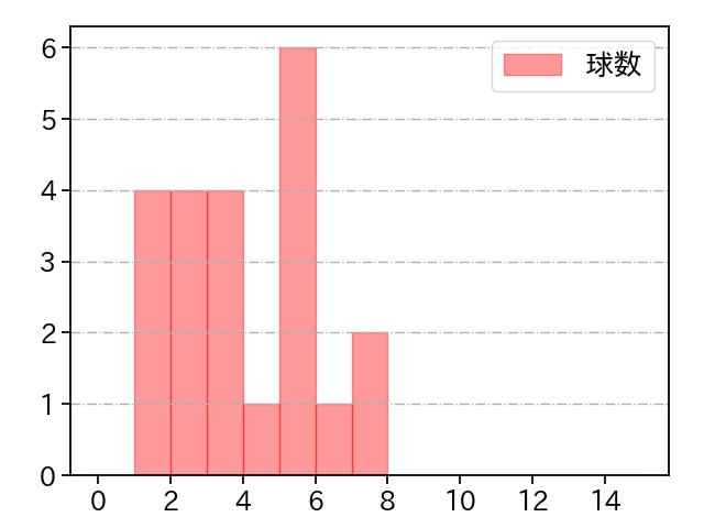 又吉 克樹 打者に投じた球数分布(2022年6月)