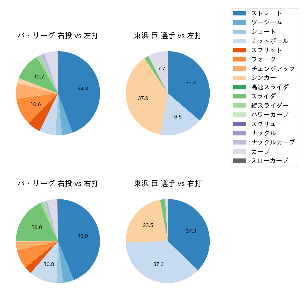 東浜 巨 球種割合(2022年6月)