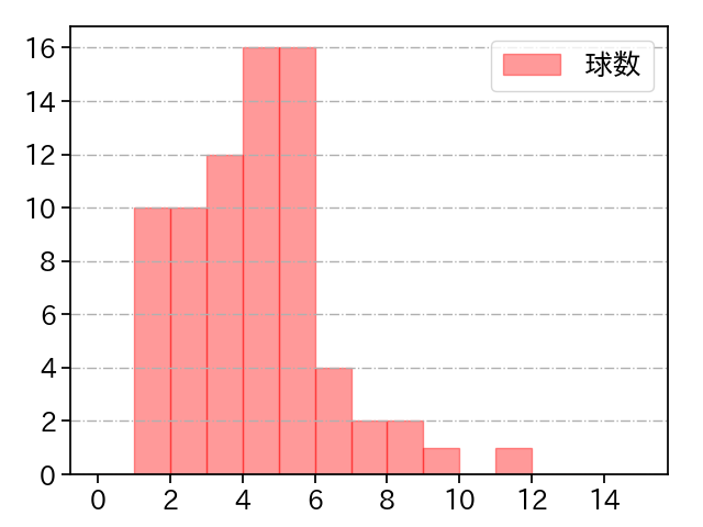 東浜 巨 打者に投じた球数分布(2022年6月)