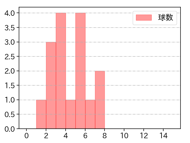 甲斐野 央 打者に投じた球数分布(2022年6月)