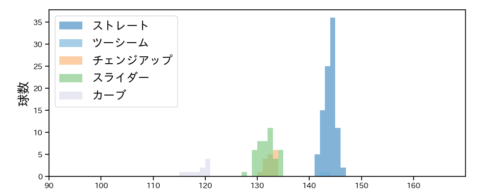 和田 毅 球種&球速の分布1(2022年6月)
