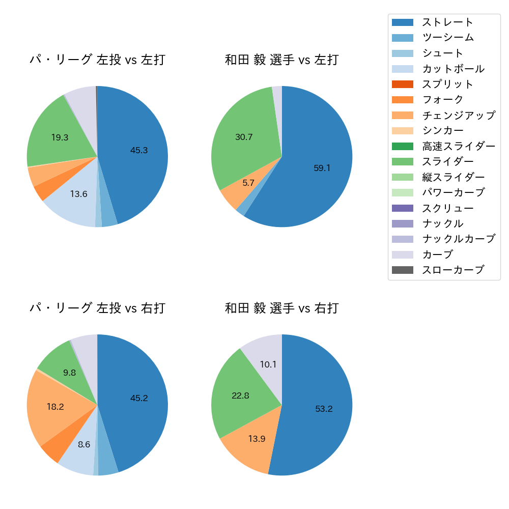 和田 毅 球種割合(2022年6月)
