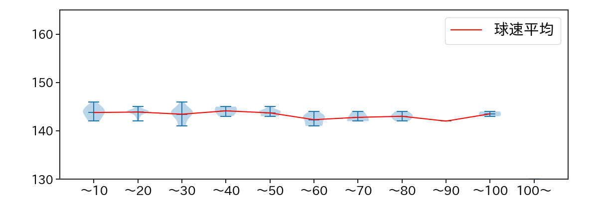 和田 毅 球数による球速(ストレート)の推移(2022年6月)
