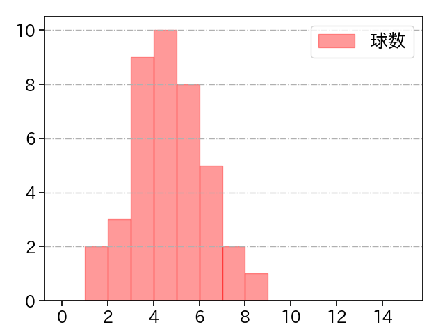 和田 毅 打者に投じた球数分布(2022年6月)