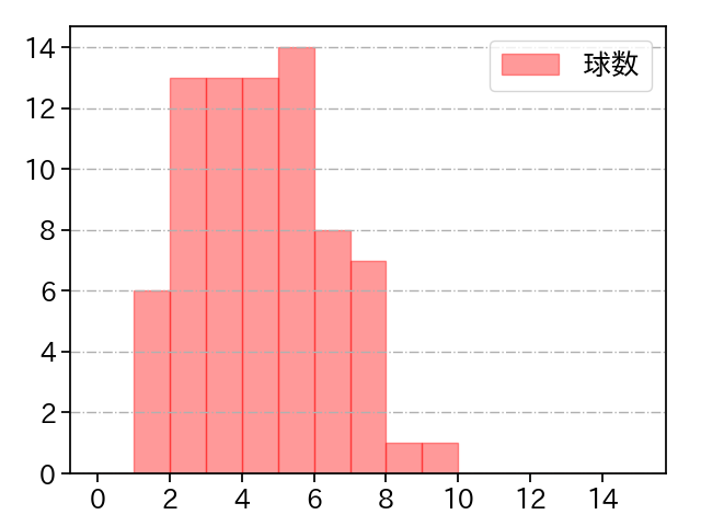 レイ 打者に投じた球数分布(2022年6月)