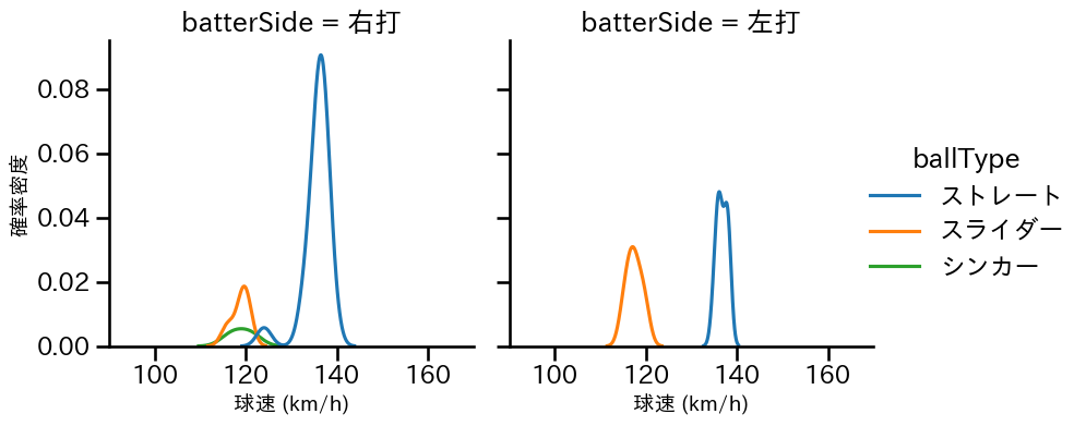 高橋 礼 球種&球速の分布2(2022年6月)