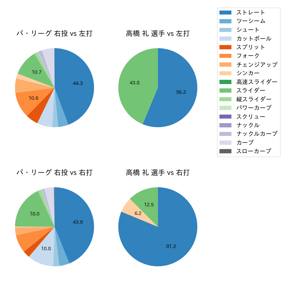 高橋 礼 球種割合(2022年6月)