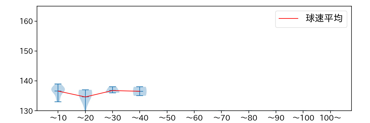高橋 礼 球数による球速(ストレート)の推移(2022年6月)