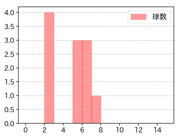 高橋 礼 打者に投じた球数分布(2022年6月)