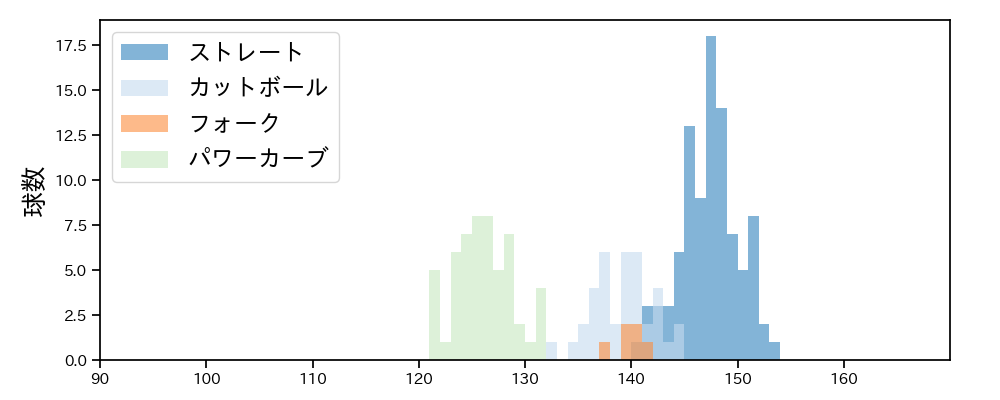 石川 柊太 球種&球速の分布1(2022年6月)