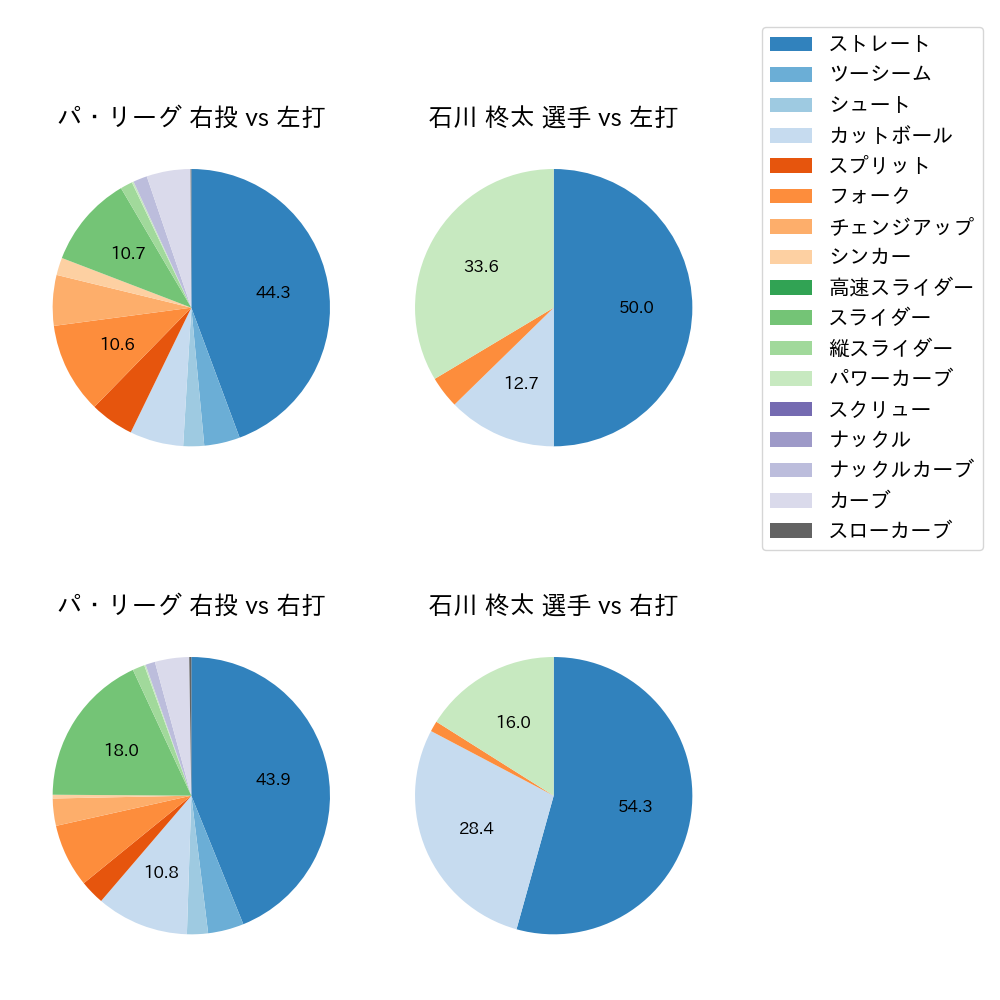 石川 柊太 球種割合(2022年6月)