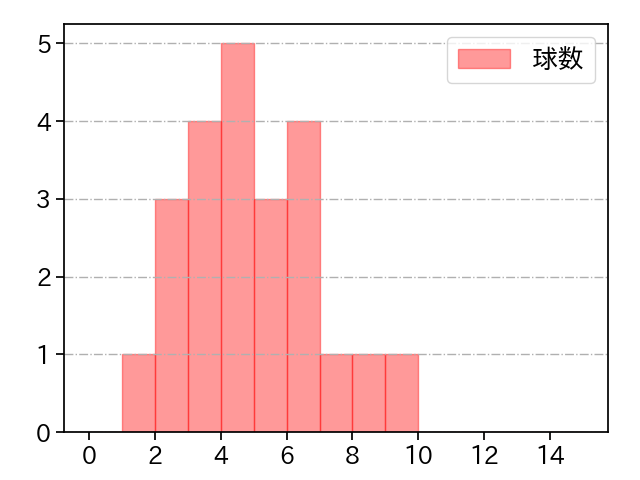 椎野 新 打者に投じた球数分布(2022年6月)