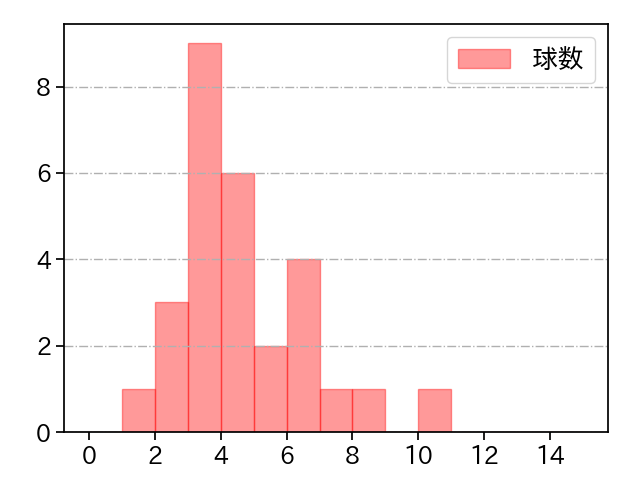 杉山 一樹 打者に投じた球数分布(2022年6月)