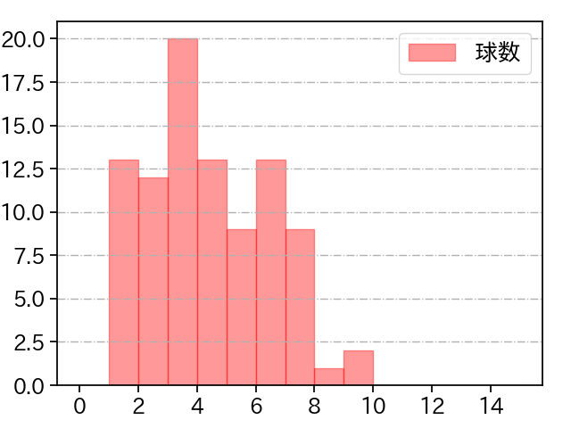 千賀 滉大 打者に投じた球数分布(2022年6月)